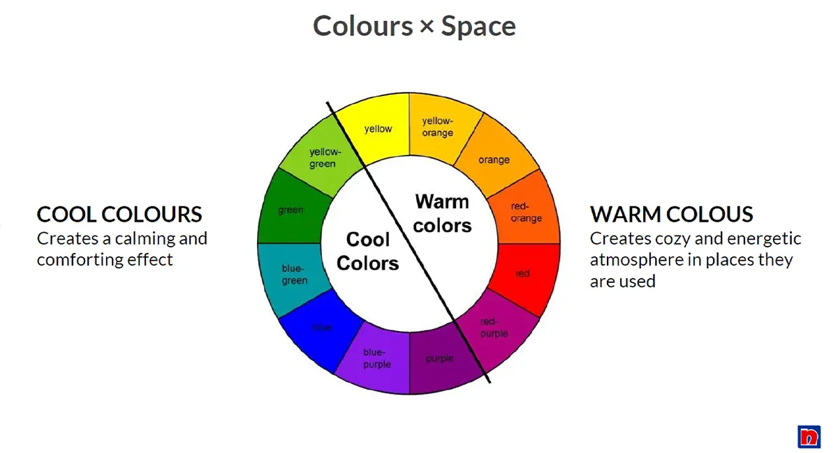 Color wheel illustrating cool and warm colors, highlighting their effects on space. Cool colors, such as blue and green, create a calming atmosphere, while warm colors, like red and orange, energize and cozy up spaces. Designed for Nippon Paint, this guide helps in choosing the right colors for interior design.