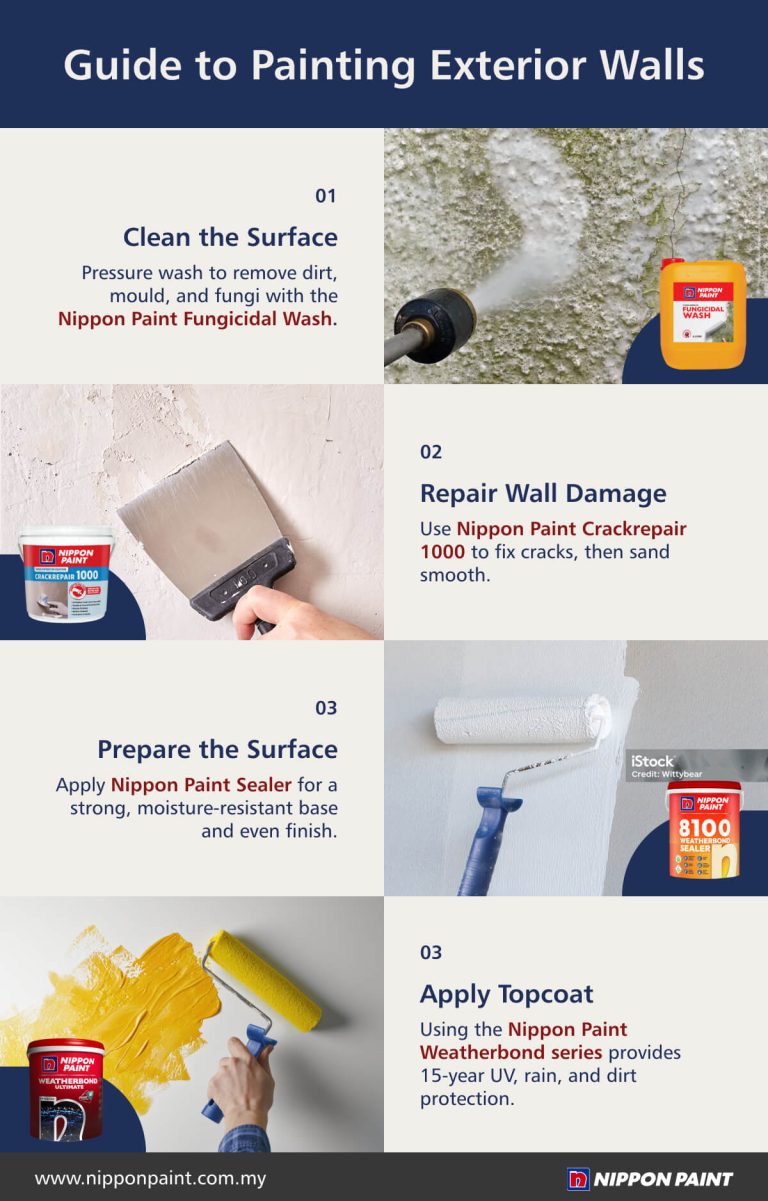 Infographic detailing the steps for painting exterior walls, featuring Nippon Paint products. Steps include cleaning with Nippon Paint Fungicidal Wash, repairing wall damage using Nippon Paint Crackrepair 1000, preparing surfaces with Nippon Paint Sealer, and applying topcoat with Nippon Paint Weatherbond for long-lasting protection.