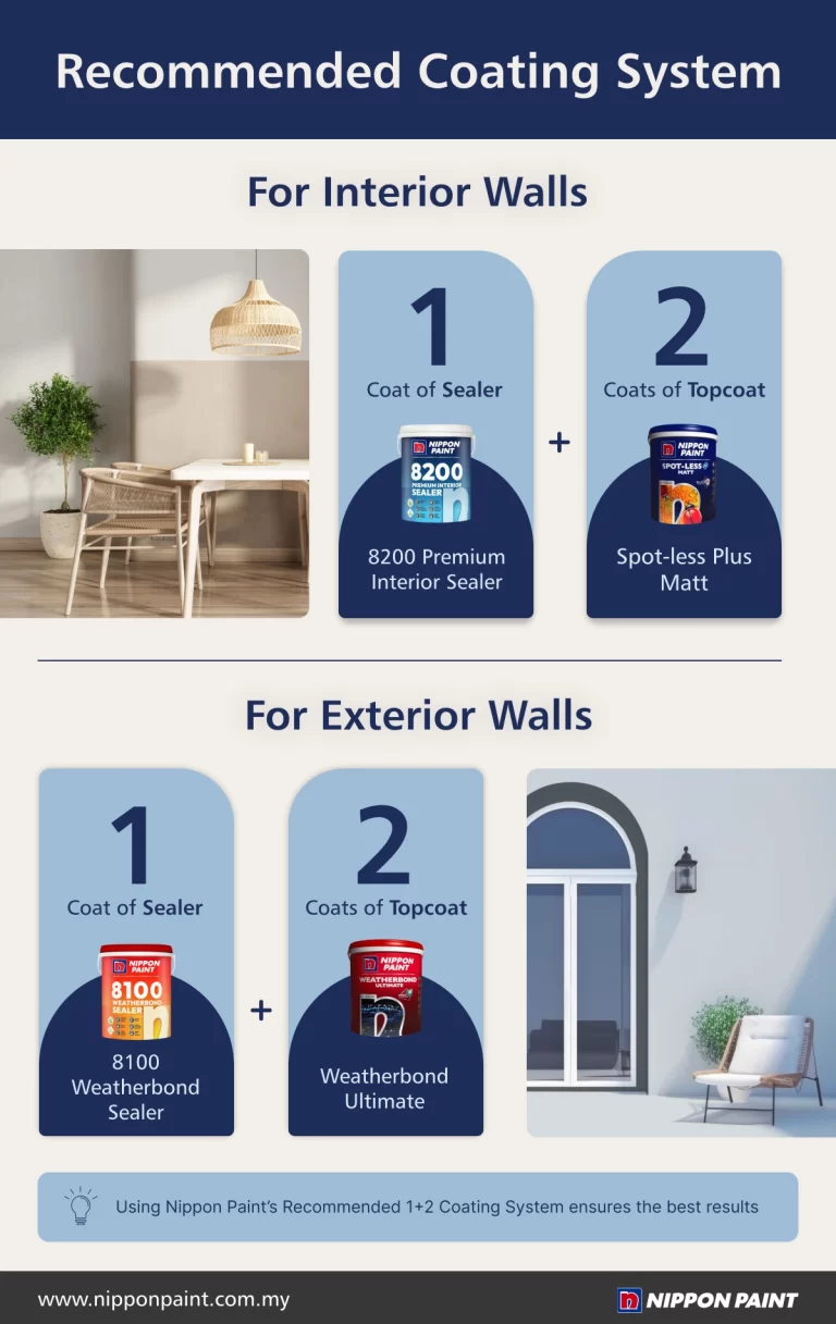 Infographic detailing Nippon Paint's recommended coating system for interior and exterior walls, featuring 8200 Premium Interior Sealer and Spot-Less Matt for interiors, and 8100 Weatherbond Sealer with Weatherbond Ultimate for exteriors, highlighting the use of a 1+2 coating system for optimal results.