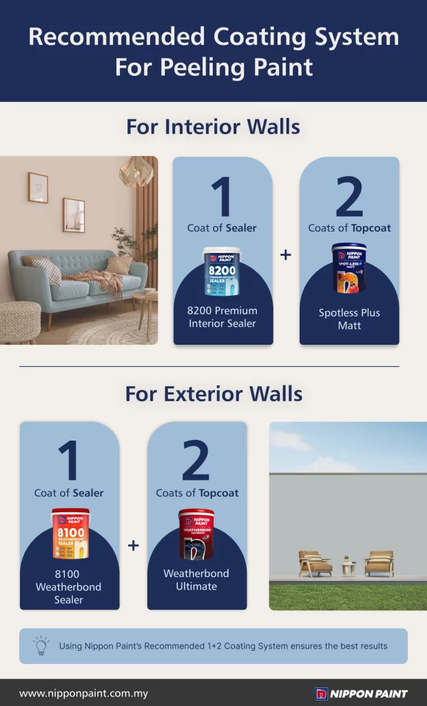 Infographic detailing the recommended coating system for peeling paint, featuring Nippon Paint products. For interior walls, it suggests using 1 coat of Nippon Paint 8200 Premium Interior Sealer followed by 2 coats of Spotless Plus Matt topcoat. For exterior walls, it recommends 1 coat of Nippon Paint 8100 Weatherbond Sealer and 2 coats of Weatherbond Ultimate topcoat, emphasizing the effectiveness of Nippon Paint's 1+2 coating system for optimal results.