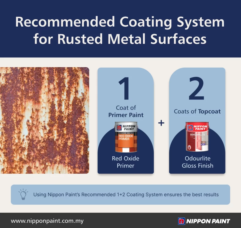 Alt text: Infographic detailing Nippon Paint's recommended coating system for rusted metal surfaces, featuring one coat of Red Oxide Primer and two coats of Odourlite Gloss Finish for optimal protection and durability.
