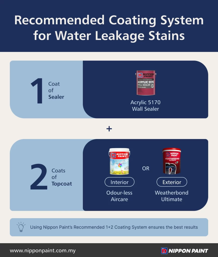 Recommended coating system for water leakage stains featuring Nippon Paint products. Includes one coat of Acrylic 5170 Wall Sealer, followed by two coats of either Nippon Paint Odour-less Aircare for interior use or Weatherbond Ultimate for exterior applications.