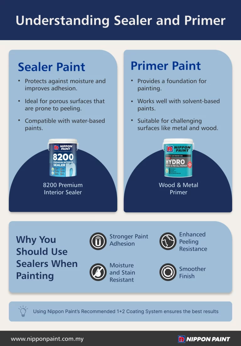 Infographic explaining the differences between sealer paint and primer paint, featuring Nippon Paint products. Highlights include 8200 Premium Interior Sealer for moisture protection and adhesion on porous surfaces, and Hydro Wood & Metal Primer for solvent-based paints on challenging surfaces. Benefits of using sealer paint include stronger adhesion, moisture resistance, and a smoother finish, promoting Nippon Paint's 1+2 Coating System for optimal results.